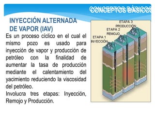 Es un proceso cíclico en el cual el
mismo pozo es usado para
inyección de vapor y producción de
petróleo con la finalidad de
aumentar la tasa de producción
mediante el calentamiento del
yacimiento reduciendo la viscosidad
del petróleo.
Involucra tres etapas: Inyección,
Remojo y Producción.
CONCEPTOS BÁSICOS
INYECCIÓN ALTERNADA
DE VAPOR (IAV)
 