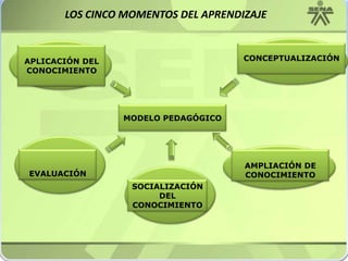 CONCEPTUALIZACIÓNAMPLIACIÓN DE CONOCIMIENTOMODELO PEDAGÓGICOAPLICACIÓN DEL CONOCIMIENTOEVALUACIÓNSOCIALIZACIÓN DEL CONOCIMIENTOLOS CINCO MOMENTOS DEL APRENDIZAJE
