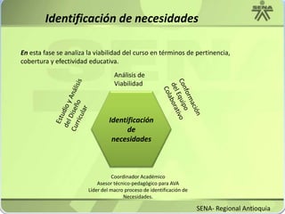 Identificación de necesidadesEn esta fase se analiza la viabilidad del curso en términos de pertinencia, cobertura y efectividad educativa.Análisis de ViabilidadEstudio y Análisis del Diseño CurricularConformación del Equipo ColaborativoIdentificación de necesidadesCoordinador AcadémicoAsesor técnico-pedagógico para AVALíder del macro proceso de identificación de Necesidades. SENA- Regional Antioquia