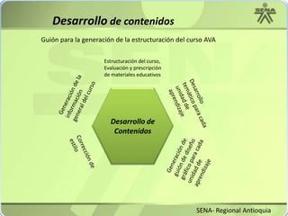 Desarrollo de contenidosGuión para la generación de la estructuración del curso AVAEstructuración del curso, Evaluación y prescripción de materiales educativosGeneración de la información general del cursoDesarrollo de ContenidosDesarrollo temático para cada unidad de aprendizajeGeneración de guión de diseño gráfico para cada unidad de aprendizajeCorrección de estiloSENA- Regional Antioquia