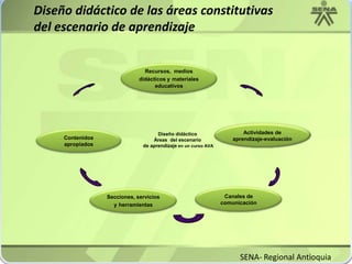 Diseño didáctico de las áreas constitutivas del escenario de aprendizajeRecursos,  medios didácticos ymateriales  educativosActividades de aprendizaje-evaluaciónActividades de aprendizaje-evaluaciónContenidos apropiadosDiseño didáctico Áreas  del escenario de aprendizaje en un curso AVACanales de comunicaciónSecciones, servicios yherramientasSENA- Regional Antioquia