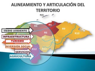 ALINEAMIENTO Y ARTICULACIÓN DEL
          TERRITORIO
 