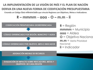 LA IMPLEMENTACIÓN DE LA VISIÓN DE PAÍS Y EL PLAN DE NACIÓN
DERIVA EN UNA NUEVA FORMA DE CODIFICACIÓN PRESUPUESTARIA
 Creando un Código Geo referenciado que vincula Regiones con Objetivos, Metas e Indicadores

              R – mmmm - aaa - O – m.m - ii

                                                             R = Región
                                                             mmmm = Municipio
                                                             aaa = Aldea
                                                             O = Objetivo Nacional
                                                             m.m = Meta Prioridad
                                                             Nacional
                                                             ii = Indicador
 
