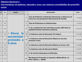 Objetivo Nacional 1:
Una Honduras sin pobreza, educada y sana, con sistemas consolidados de previsión
social.

O   M          METAS     I                         INDICADORES                          O-M-I


                             Tasa de Población recibiendo Información y Valores en el
1   1.3                  2                                                               1-1.3-2
                             marco de una perspectiva Educacional de Familia.

1   1.3                  3   Tasa de Embarazos en Adolescentes                           1-1.3-3


                             % de cumplimiento del calendario escolar (200 días) en
1   1.3                 17                                                              1-1.3-17
                             establecimientos educativos públicos.

1   1.3
          3.Elevar la   18   % Cobertura neta de Educación Pre básica                   1-1.3-18
          escolaridad
                             % Cobertura neta de Educación Básica en sus dos
1   1.3   promedio a    19
                             primeros ciclos
                                                                                        1-1.3-19

          9 años
1   1.3                 20   % Cobertura neta de Educación Básica en tercer ciclo       1-1.3-20

1   1.3                 21   % Cobertura neta de Educación Media                        1-1.3-21

1   1.3                 22   % de Centros Educativos Certificados                       1-1.3-22


                             Rendimiento Promedio en Español y Matemáticas en
1   1.3                 24                                                              1-1.3-24
                             Nivel Básico y Medio
 