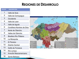 REGIONES DE DESARROLLO
REGION   DESCRIPCIÓN

   1     Valle de Sula
   2     Valle de Comayagua
   3     Occidente
   4     Valle de Lean
   5     Valle de Aguán
   6     Cordillera Nombre de Dios
   7     Norte de Olancho
   8     Valles de Olancho
   9     Biosfera Río Plátano
  10     La Mosquitia
  11     El Paraíso
  12     Distrito Central
  13     Golfo de Fonseca
  14     Río Lempa
  15     Arrecife Mesoamericano
  16     Santa Bárbara
 