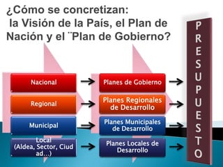 ¿Cómo se concretizan:
la Visión de la País, el Plan de
Nación y el ¨Plan de Gobierno?


      Nacional          Planes de Gobierno

                        Planes Regionales
      Regional
                          de Desarrollo

                        Planes Municipales
      Municipal
                           de Desarrollo
         Local
                        Planes Locales de
 (Aldea, Sector, Ciud
                            Desarrollo
         ad…)
 
