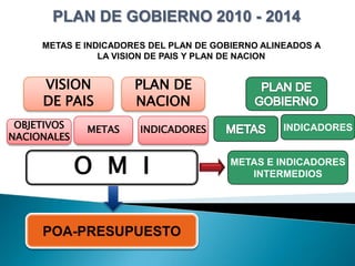 PLAN DE GOBIERNO 2010 - 2014
     METAS E INDICADORES DEL PLAN DE GOBIERNO ALINEADOS A
                LA VISION DE PAIS Y PLAN DE NACION


     VISION           PLAN DE
     DE PAIS          NACION
 OBJETIVOS   METAS     INDICADORES                INDICADORES
NACIONALES


             O M I                      METAS E INDICADORES
                                           INTERMEDIOS




     POA-PRESUPUESTO
 