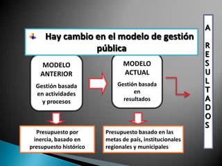 A
     Hay cambio en el modelo de gestión
                pública                                  R
                                                         E
    MODELO                     MODELO                    S
    ANTERIOR                   ACTUAL                    U
                            Gestión basada               L
  Gestión basada
                                  en                     T
  en actividades
    y procesos                resultados                 A
                                                         D
                                                         O
                                                         S
   Presupuesto por      Presupuesto basado en las
  inercia, basado en    metas de país, institucionales
presupuesto histórico   regionales y municipales
 