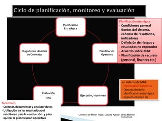 Planificación estratégica
                                           Planificación                                            - Condiciones general
                                            Estratégica
                                                                                                    - Bordes del sistema,
                                                                                                      cadenas de resultados,
                                                                                                      indicadores
                                                                                                    - Definición de riesgos y
                                                                                                      resultados no esperados
               Diagnóstico Análisis                                             Planificación       - Acuerdo sobre M&E
                   de Contexto                                                   Operativa          - Planificación de recursos
                                                                                                      (personal, finanzas etc.)




                                                                                                       un sistema de M&E
                                                                                                         Planificación operativa
                                                                                                       - Concreción de la
                              Evaluación                                                                 planificación estratégica
                                                            Ejecución, Monitoreo
                                 Final                                                                 - Implementación de
Monitoreo
- Colectar, documentar y analizar datos
- Utilización de los resultados del
  monitoreo para la conducción y para                      Cortesía de Mirian Rojas, Claudia Aguilar, Britta Malinski
  ajustar la planificación operativa                                                                  12/03/2010
 