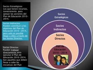 Socios Estratégicos
Los que tienen recursos,
conocimiento para
apoyar las acciones del                      Socios
Plan de Educación 2010-
                                          Estratégicos
2014.

Socios Indirectos
Pueden contribuir a los                   Socios
objetivos del Plan de
Educación 2010 -2014,
                                        Indirectos
pero solo es posible
llegar a ellos a través de                 Socios
los Socios Directos.                      Directos


Socios Directos
                                         Plan de
Pueden trabajar                         Educación
directamente para                      2010 – 2014
ejecutar el Plan de
Educación 2010-2014.
Son aquellos que deben
llevar a cabo las
iniciativas del Plan
                             Mirian Rojas, Claudia Aguilar, Britta
                                                        Malinski     12/03/2010
 