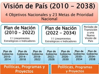 Visión de País (2010 – 2038)
  4 Objetivos Nacionales y 23 Metas de Prioridad
                    Nacional

 Plan de Nación                    Plan de Nación                Período de
                                                                 Transición
 (2010 – 2022)                     (2022 – 2034)                    a una
                                                                   Nueva
      11 Lineamientos                   11 Lineamientos           Visión de
 Estratégicos e Indicadores        Estratégicos e Indicadores        País


 Plan de    Plan de      Plan de    Plan de     Plan de    Plan de  Plan de
Gobierno   Gobierno     Gobierno   Gobierno    Gobierno   Gobierno Gobierno
 2010-      2014-        2018-      2022-       2026-      2030-    2034-
  2014       2018         2022       2026        2030       2034     2038


 Políticas, Programas y                       Políticas, Programas
        Proyectos                                   y Proyectos
 