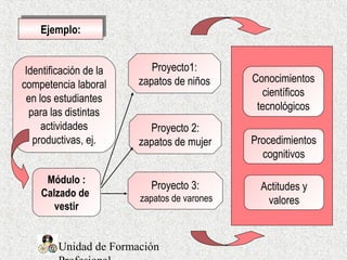 Unidad de Formación
Ejemplo:Ejemplo:
Conocimientos
científicos
tecnológicos
Procedimientos
cognitivos
Actitudes y
valores
Módulo :
Calzado de
vestir
Identificación de la
competencia laboral
en los estudiantes
para las distintas
actividades
productivas, ej.
Proyecto1:
zapatos de niños
Proyecto 2:
zapatos de mujer
Proyecto 3:
zapatos de varones
 