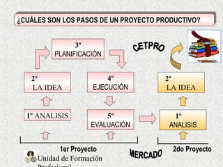 Unidad de Formación
¿CUÁLES SON LOS PASOS DE UN PROYECTO PRODUCTIVO?¿CUÁLES SON LOS PASOS DE UN PROYECTO PRODUCTIVO?
3º
PLANIFICACIÓN
4º
EJECUCIÓN
2º
LA IDEA
5º
EVALUACIÓN
1º ANALISIS
1er Proyecto
1º
ANALISIS
2º
LA IDEA
2do Proyecto
 