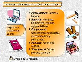 Unidad de Formación
2º Paso: DETERMINACIÓN DE LA IDEA2º Paso: DETERMINACIÓN DE LA IDEA
Aspectos a
tomarse en
cuenta
Aspectos a
tomarse en
cuenta
1. Infraestructura: Talleres y
horarios
2. Recursos: Materiales,
herramientas, insumos,
equipos del taller
3. Competencias:
Conocimientos y habilidades
del coordinador/a y
participantes
4. Manuales: Fuentes de
consulta
5. ¨Presupuesto: Costos,
precios y ganancia
CETPRO
MANUAL
 