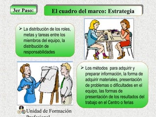 Unidad de Formación
3er Paso:3er Paso: El cuadro del marco: EstrategiaEl cuadro del marco: Estrategia
 Los métodos para adquirir y
preparar información, la forma de
adquirir materiales, presentación
de problemas o dificultades en el
equipo, las formas de
presentación de los resultados del
trabajo en el Centro o ferias
 La distribución de los roles,
metas y tareas entre los
miembros del equipo, la
distribución de
responsabilidades
 