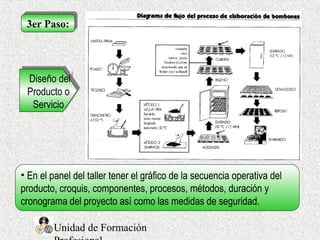 Unidad de Formación
3er Paso:3er Paso:
Diseño del
Producto o
Servicio
Diseño del
Producto o
Servicio
• En el panel del taller tener el gráfico de la secuencia operativa del
producto, croquis, componentes, procesos, métodos, duración y
cronograma del proyecto así como las medidas de seguridad.
 