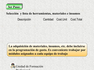 Unidad de Formación
3er Paso:3er Paso:
Selección y lista de herramientas, materiales e insumos
Descripción Cantidad Cost.Unit Cost.Total
La adquisición de materiales, insumos, etc. debe incluirse
en la programación de gasto. Es conveniente trabajar por
módulos asignados a cada equipo de trabajo
 