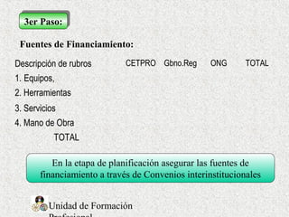 Unidad de Formación
3er Paso:3er Paso:
Fuentes de Financiamiento:
Descripción de rubros CETPRO Gbno.Reg ONG TOTAL
1. Equipos,
2. Herramientas
3. Servicios
4. Mano de Obra
TOTAL
En la etapa de planificación asegurar las fuentes de
financiamiento a través de Convenios interinstitucionales
 