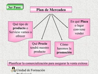 Unidad de Formación
Plan de Mercadeo
3er Paso:3er Paso:
Qué tipo de
producto o
Servicio vamos a
ofrecer
Qué Precio
tendrá nuestro
producto
Cómo
haremos la
promoción
En qué Plaza
o lugar
conviene
vender
Planificar la comercialización para asegurar la venta exitosa
 