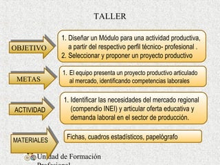 Unidad de Formación
TALLER
OBJETIVOOBJETIVO
1. Diseñar un Módulo para una actividad productiva,
a partir del respectivo perfil técnico- profesional .
2. Seleccionar y proponer un proyecto productivo
ACTIVIDADACTIVIDAD
1. Identificar las necesidades del mercado regional
(compendio INEI) y articular oferta educativa y
demanda laboral en el sector de producción.
METASMETAS
1. El equipo presenta un proyecto productivo articulado
al mercado, identificando competencias laborales
MATERIALESMATERIALES Fichas, cuadros estadísticos, papelógrafo
 