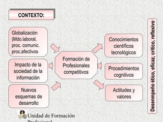 Unidad de Formación
CONTEXTO:CONTEXTO:
Globalización
(Mdo.laboral,
proc. comunic.
proc.afectivos
Impacto de la
sociedad de la
información
Nuevos
esquemas de
desarrollo
Conocimientos
científicos
tecnológicos
Procedimientos
cognitivos
Actitudes y
valores
Formación de
Profesionales
competitivos
Desenmpeñoético,eficaz,crítico,reflexivo
 