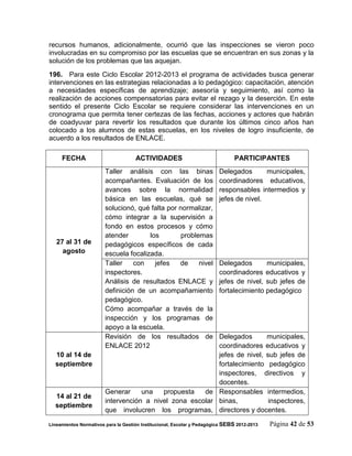 recursos humanos, adicionalmente, ocurrió que las inspecciones se vieron poco
involucradas en su compromiso por las escuelas que se encuentran en sus zonas y la
solución de los problemas que las aquejan.
196. Para este Ciclo Escolar 2012-2013 el programa de actividades busca generar
intervenciones en las estrategias relacionadas a lo pedagógico: capacitación, atención
a necesidades específicas de aprendizaje; asesoría y seguimiento, así como la
realización de acciones compensatorias para evitar el rezago y la deserción. En este
sentido el presente Ciclo Escolar se requiere considerar las intervenciones en un
cronograma que permita tener certezas de las fechas, acciones y actores que habrán
de coadyuvar para revertir los resultados que durante los últimos cinco años han
colocado a los alumnos de estas escuelas, en los niveles de logro insuficiente, de
acuerdo a los resultados de ENLACE.

     FECHA                           ACTIVIDADES                               PARTICIPANTES
                        Taller análisis con las binas                    Delegados       municipales,
                        acompañantes. Evaluación de los                  coordinadores educativos,
                        avances sobre la normalidad                      responsables intermedios y
                        básica en las escuelas, qué se                   jefes de nivel.
                        solucionó, qué falta por normalizar,
                        cómo integrar a la supervisión a
                        fondo en estos procesos y cómo
                        atender        los        problemas
   27 al 31 de          pedagógicos específicos de cada
     agosto             escuela focalizada.
                        Taller    con    jefes   de     nivel            Delegados       municipales,
                        inspectores.                                     coordinadores educativos y
                        Análisis de resultados ENLACE y                  jefes de nivel, sub jefes de
                        definición de un acompañamiento                  fortalecimiento pedagógico
                        pedagógico.
                        Cómo acompañar a través de la
                        inspección y los programas de
                        apoyo a la escuela.
                        Revisión de los resultados de     Delegados       municipales,
                        ENLACE 2012                       coordinadores educativos y
  10 al 14 de                                             jefes de nivel, sub jefes de
  septiembre                                              fortalecimiento pedagógico
                                                          inspectores, directivos y
                                                          docentes.
                        Generar     una   propuesta   de Responsables intermedios,
  14 al 21 de
                        intervención a nivel zona escolar binas,           inspectores,
  septiembre
                        que involucren los programas, directores y docentes.

Lineamientos Normativos para la Gestión Institucional, Escolar y Pedagógica SEBS 2012-2013   Página 42 de 53
 