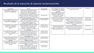 Resultados de la evaluación de aspectos socioemocionales
 