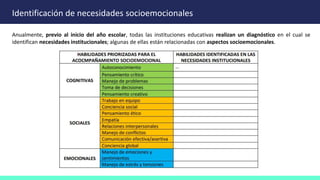Identificación de necesidades socioemocionales
Anualmente, previo al inicio del año escolar, todas las instituciones educativas realizan un diagnóstico en el cual se
identifican necesidades institucionales; algunas de ellas están relacionadas con aspectos socioemocionales.
 