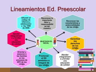 Lineamientos Ed. Preescolar
           Difundir el     Reconocer la
           código de        importante
           infancia y                             Reconocer las
                              labor y            características y
          adolescenci      responsabilid
           a ley 1098                            potencialidades
                               ad del             de los niñ@s
            de 2006           maestro

   Atender
integralment
 e y brindar
     una
                                                      Garantiza
 educación                OBJETIVOS ED.                  los
                             INICIAL                  derechos
 de calidad
                                                       de los
                                                       niñ@s
       Orientar y
       asesorar a                             Atender
      las familias        Promover         integralment
         en los              el Dll         e y brindar
      procesos de        armónico e             una
       APZ de los        integral de        educación
         niñ@s                              de calidad
                          los niñ@s
 