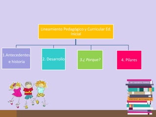Lineamiento Pedagógico y Curricular Ed.
                                Inicial



1.Antecedentes
                 2. Desarrollo        3.¿ Porque?          4. Pilares
   e historia
 