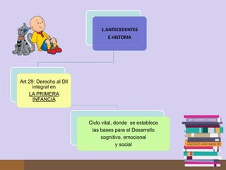 1.ANTECEDENTES
                                 E HISTORIA




Art 29: Derecho al Dll
      integral en
    LA PRIMERA
      INFANCIA



                         Ciclo vital, donde se establece
                          las bases para el Desarrollo
                               cognitivo, emocional
                                       y social
 