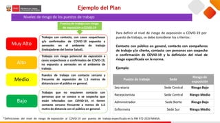 Niveles de riesgo de los puestos de trabajo
Puesto de trabajo Sede
Riesgo de
exposición
Secretaria Sede Central Riesgo Bajo
Recepcionista Sede Central Riesgo Medio
Administrador Sede Norte Riesgo Bajo
Enfermera Sede Sur Riesgo Medio
Trabajos con contacto, con casos sospechosos
y/o confirmados de COVID-19 expuesto a
aerosoles en el ambiente de trabajo
(trabajadores del Sector Salud).
Trabajos con riesgo potencial de exposición a
casos sospechosos o confirmados de COVID-19,
no expuesto a aerosoles en el ambiente de
trabajo.
Puestos de trabajo con contacto cercano y
frecuente de exposición de 1.5 metros de
distancia con el público en general.
Trabajos que no requieren contacto con
personas que se conoce o se sospecha que
están infectadas con COVID-19, ni tienen
contacto cercano frecuente a menos de 1.5
metro de distancia con el público en general.
Puestos de trabajo con riesgo
de exposición a COVID-19
Muy Alto
Alto
Medio
Bajo
Ejemplo del Plan
Para definir el nivel de riesgo de exposición a COVID-19 por
puesto de trabajo, se debe considerar los criterios:
Contacto con público en general, contacto con compañeros
de trabajo y/o cliente, contacto con personas con sospecha
o confirmación de COVID-19 y la definición del nivel de
riesgo especificada en la norma.
Ejemplo:
*Definiciones del nivel de riesgo de exposición al COVID-19 por puesto de trabajo especificada en la RM 972-2020-MINSA.
 