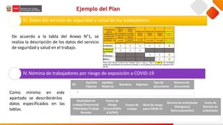 De acuerdo a la tabla del Anexo N°1, se
realiza la descripción de los datos del servicio
de seguridad y salud en el trabajo.
III. Datos del servicio de seguridad y salud de los trabajadores
IV. Nómina de trabajadores por riesgo de exposición a COVID-19
Ejemplo del Plan
Nº
Apellido
Paterno
Apellido
Materno
Nombres Régimen
Tipo de
documento
Número de
documento
1
Modalidad de
trabajo(Presencial/
Teletrabajo/Trabajo
Remoto
Factor de
Riesgo
(Comorbilida
d SI/NO)
Puesto de
trabajo
Nivel de riesgo
para COVID-19
Reinicio de actividades
(Reingreso/
Reincorporación)
Fecha de
Reinicio de
actividades
Como mínimo en este
apartado se describiránlos
especificados en las
datos
tablas.
 