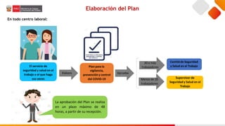 Elaboración del Plan
El servicio de
seguridad y salud en el
trabajo o el que haga
sus veces
Elabora Aprueba
Comitéde Seguridad
y Salud en el Trabajo
Plan para la
vigilancia,
prevencióny control
del COVID-19
20 a más
trabajadores
Supervisor de
Seguridad y Salud en el
Trabajo
Menos de 20
trabajadores
La aprobación del Plan se realiza
en un plazo máximo de 48
horas, a partir de su recepción.
En todo centro laboral:
 