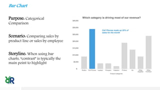 Purpose: Categorical
Comparison
Scenario: Comparing sales by
product line or sales by employee
Storyline: When using bar
charts, “contrast” is typically the
main point to highlight
Bar Chart
 