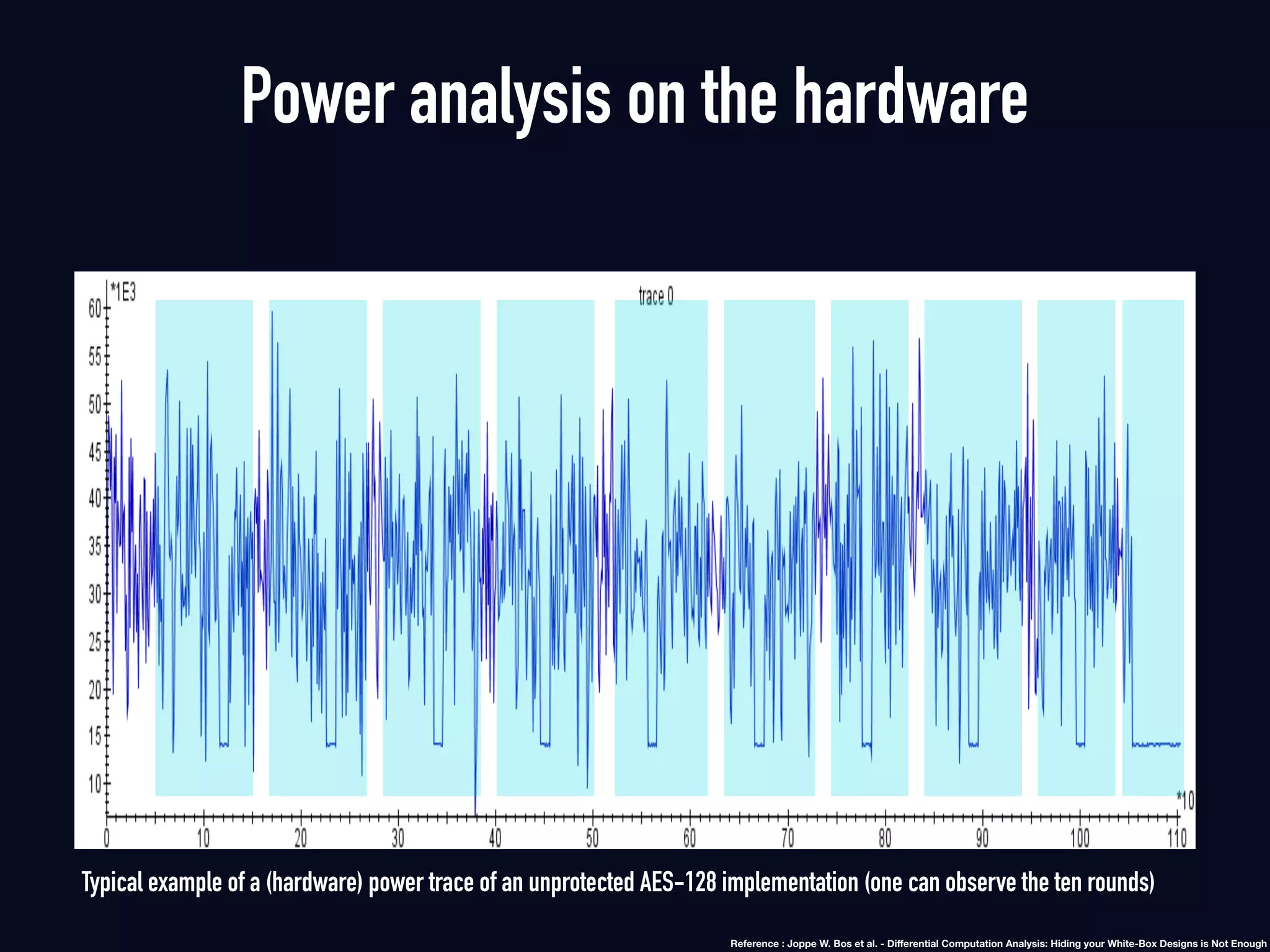 Typical example of a (hardware) power trace of an unprotected AES-128 implementation (one can observe the ten rounds)
Power analysis on the hardware
Reference : Joppe W. Bos et al. - Diﬀerential Computation Analysis: Hiding your White-Box Designs is Not Enough
 