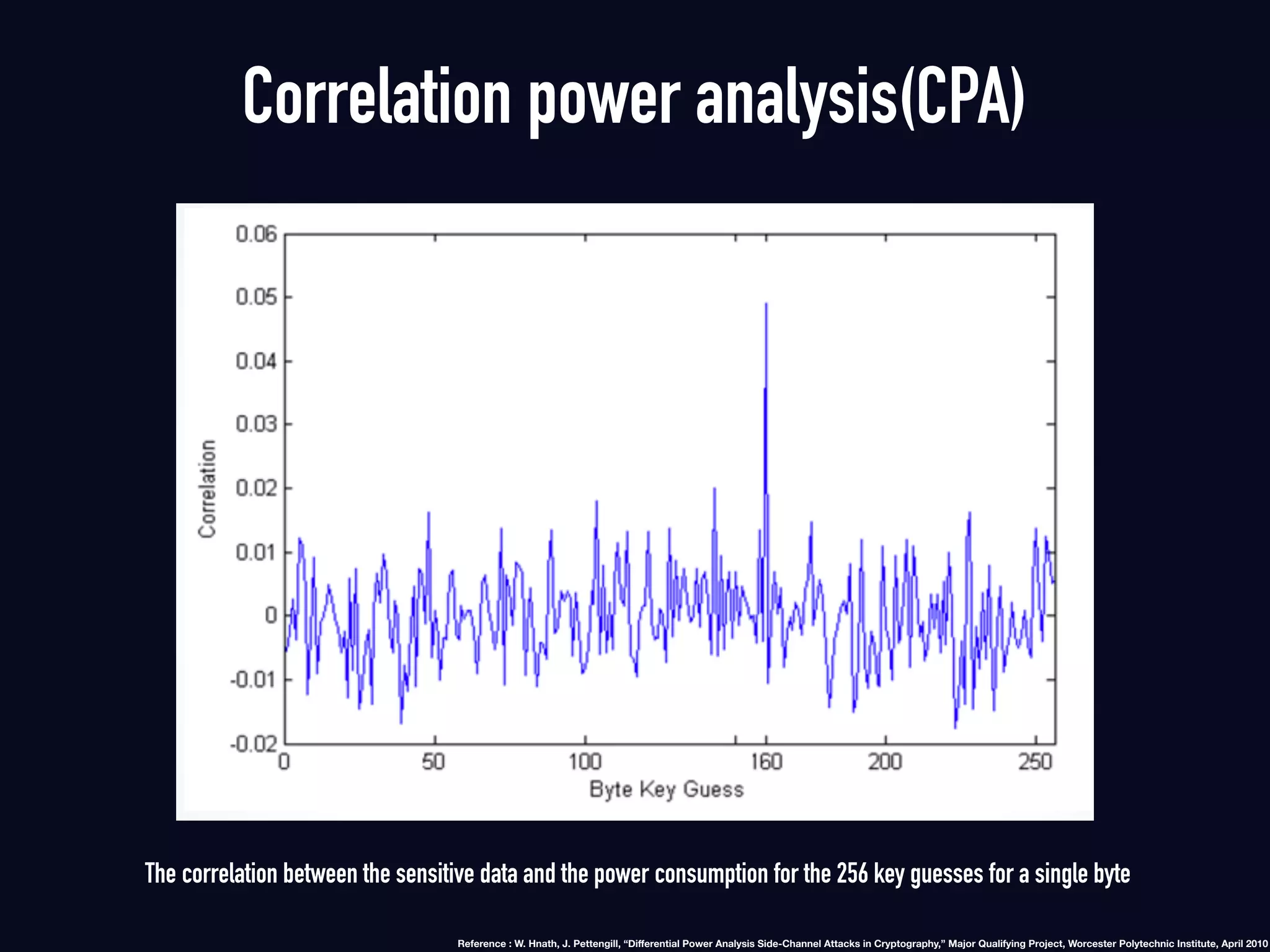 The correlation between the sensitive data and the power consumption for the 256 key guesses for a single byte
Correlation power analysis(CPA)
Reference : W. Hnath, J. Pettengill, “Diﬀerential Power Analysis Side-Channel Attacks in Cryptography,” Major Qualifying Project, Worcester Polytechnic Institute, April 2010
 