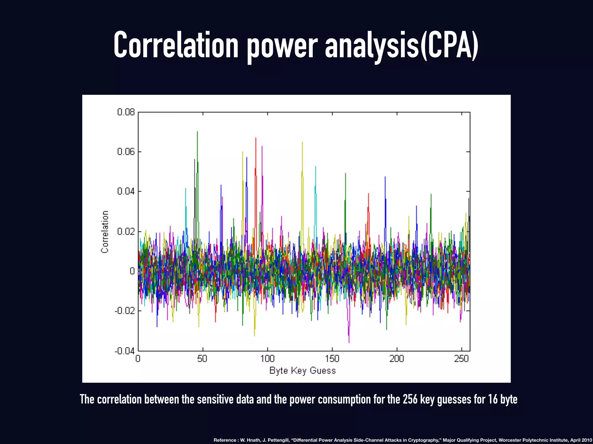 The correlation between the sensitive data and the power consumption for the 256 key guesses for 16 byte
Correlation power analysis(CPA)
Reference : W. Hnath, J. Pettengill, “Diﬀerential Power Analysis Side-Channel Attacks in Cryptography,” Major Qualifying Project, Worcester Polytechnic Institute, April 2010
 