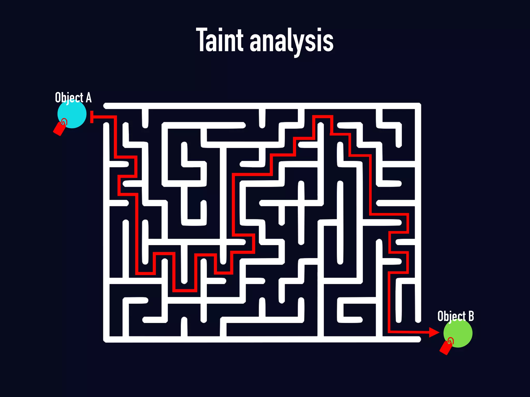 Taint analysis
Object A
Object B
 