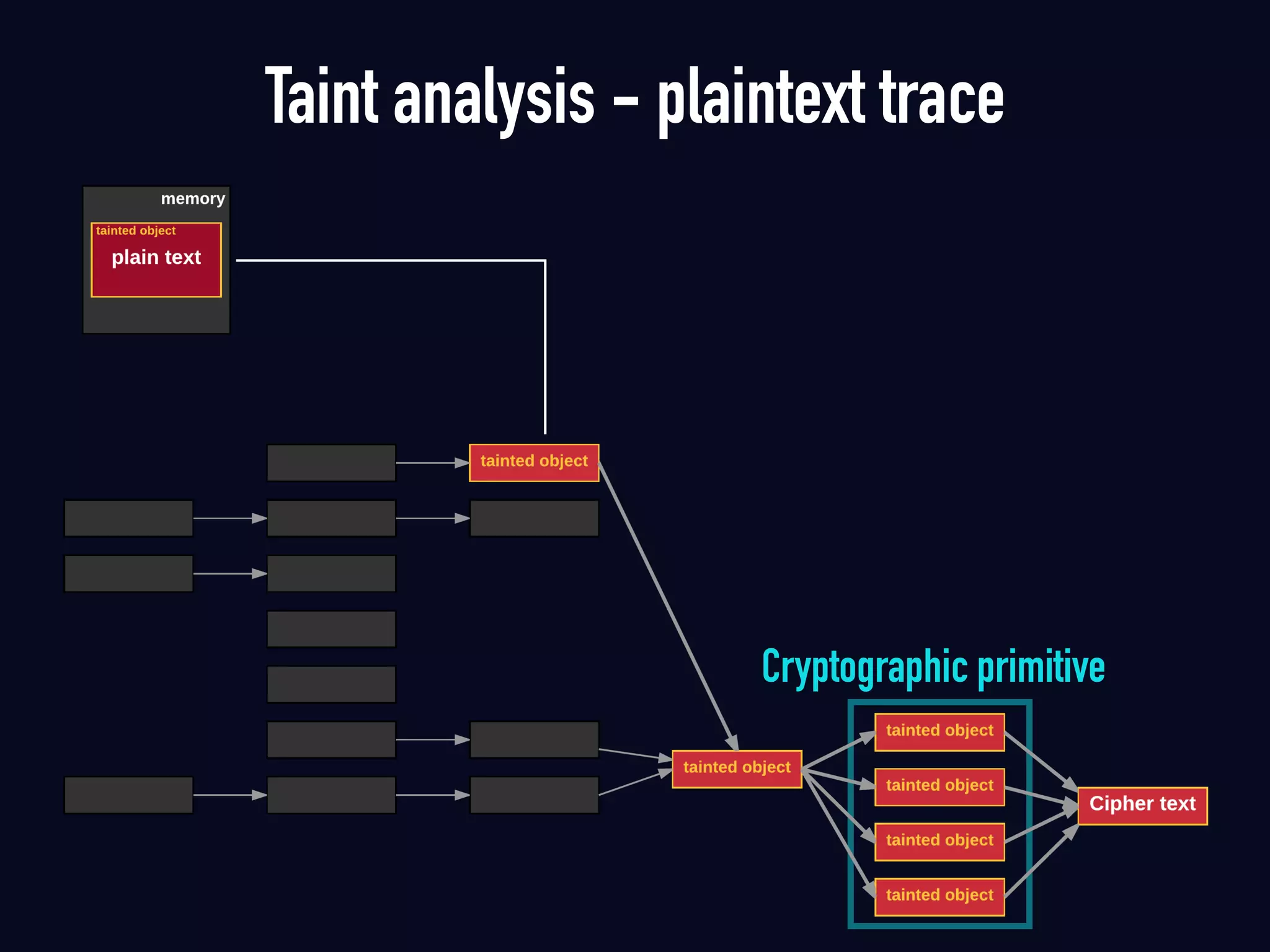 Taint analysis - plaintext trace
Cryptographic primitive
 