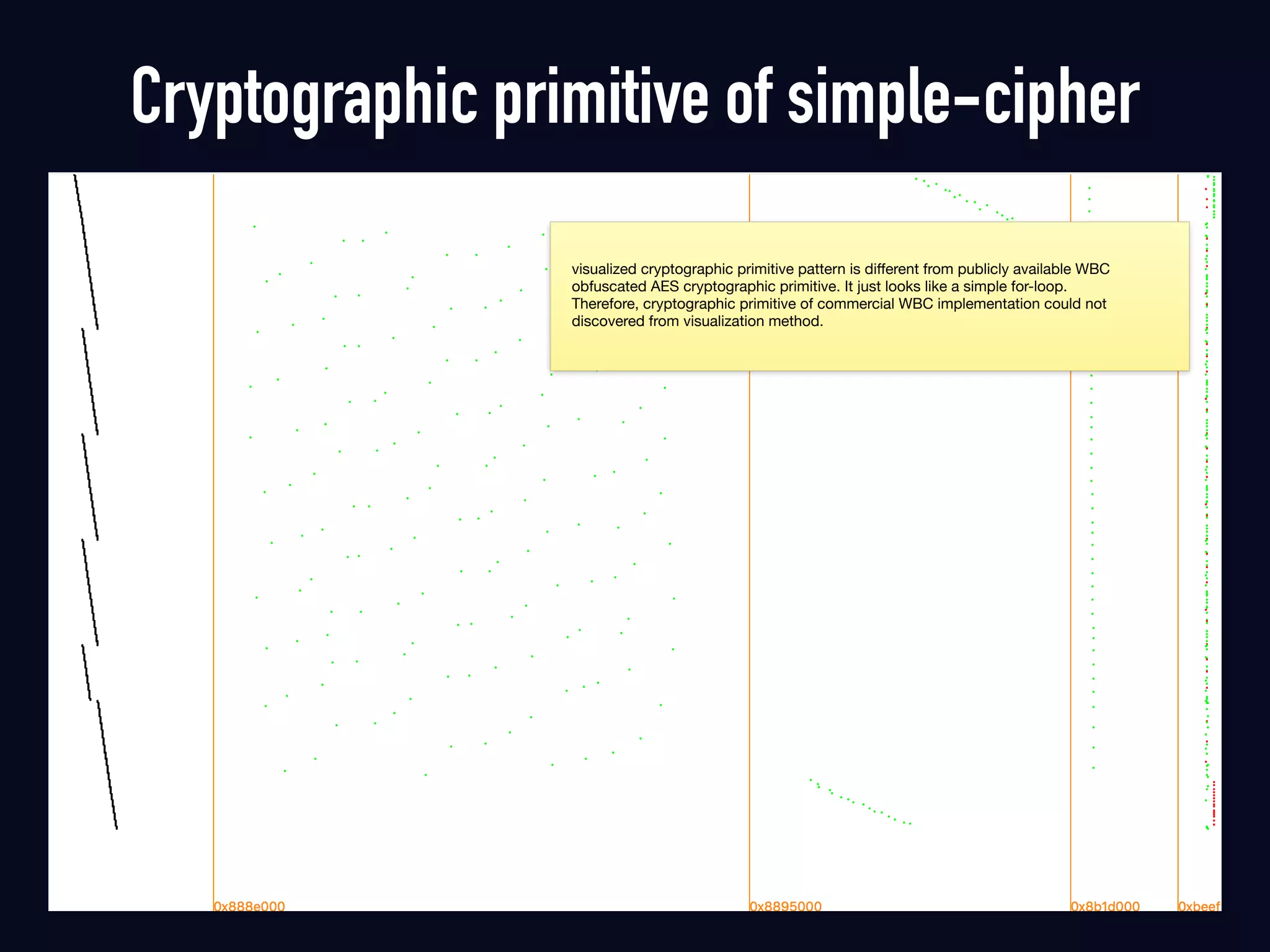 Cryptographic primitive of simple-cipher
visualized cryptographic primitive pattern is diﬀerent from publicly available WBC
obfuscated AES cryptographic primitive. It just looks like a simple for-loop.

Therefore, cryptographic primitive of commercial WBC implementation could not
discovered from visualization method.
 