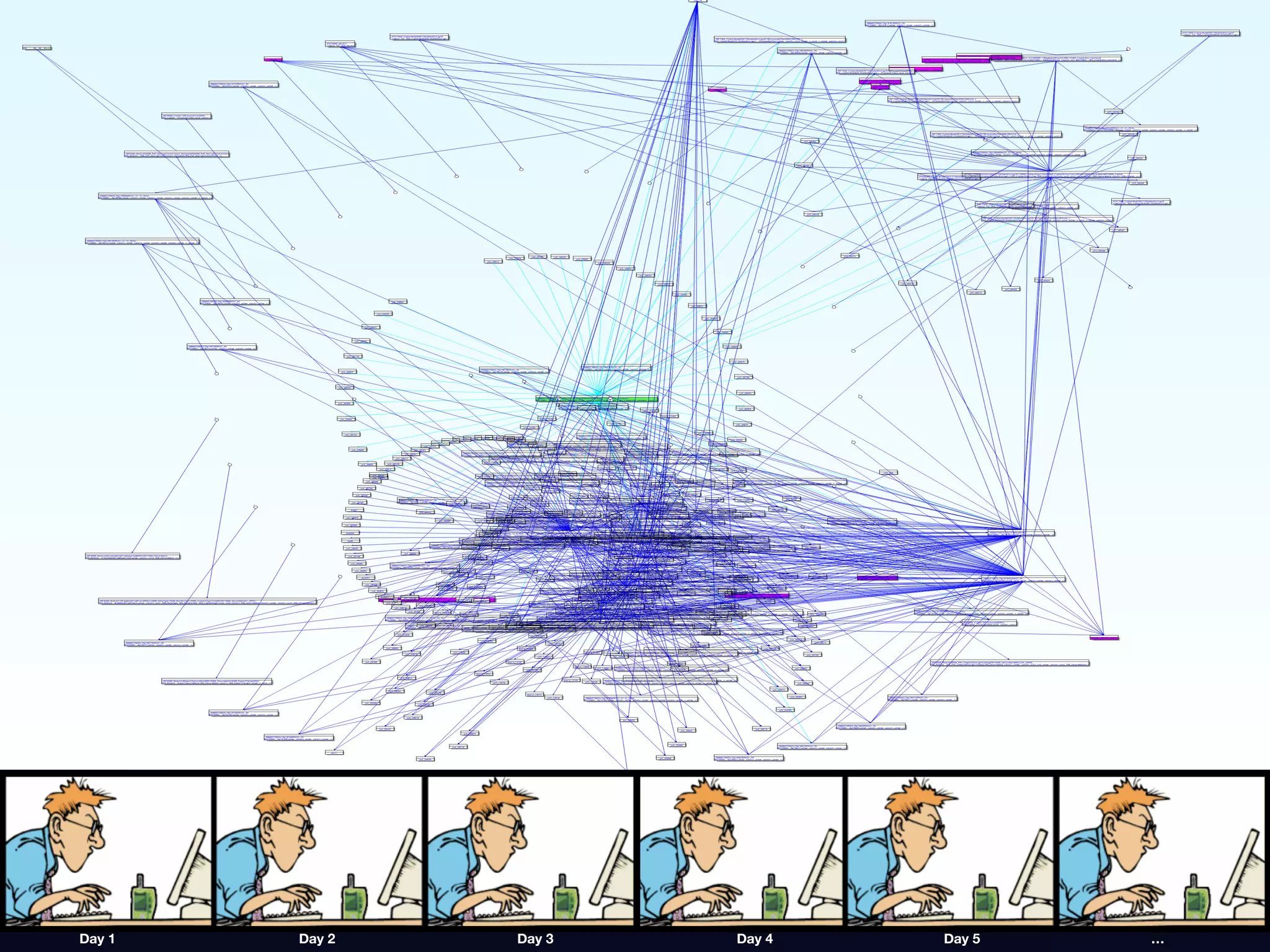 Day 1 Day 2 Day 3 Day 4 Day 5 …
 