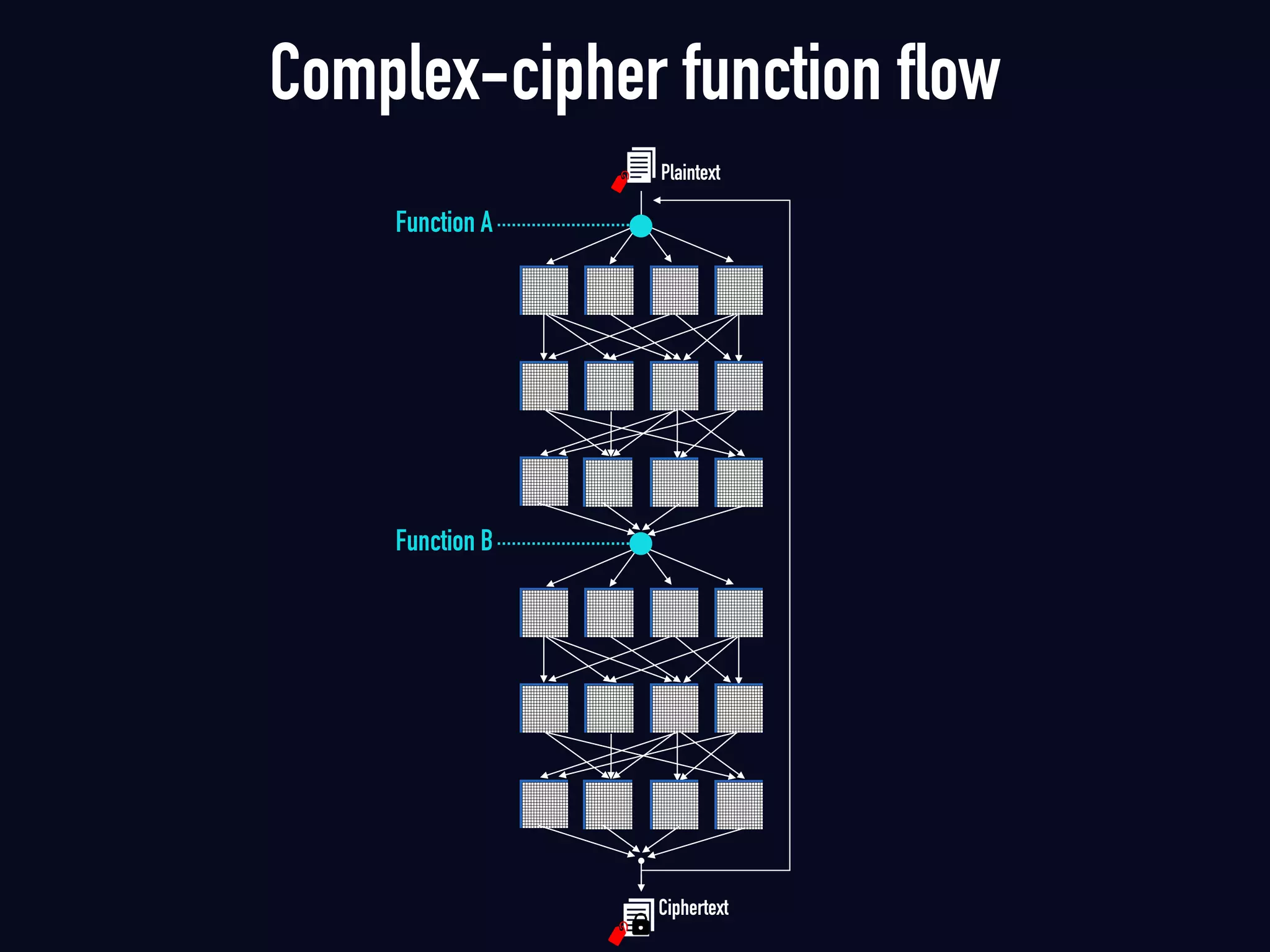 Complex-cipher function flow
Function B
Function A
Plaintext
Ciphertext
 