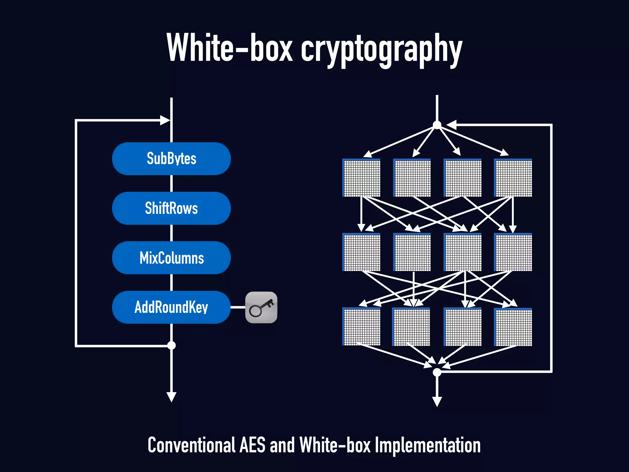 ShiftRows
SubBytes
MixColumns
AddRoundKey
White-box cryptography
Conventional AES and White-box Implementation
 