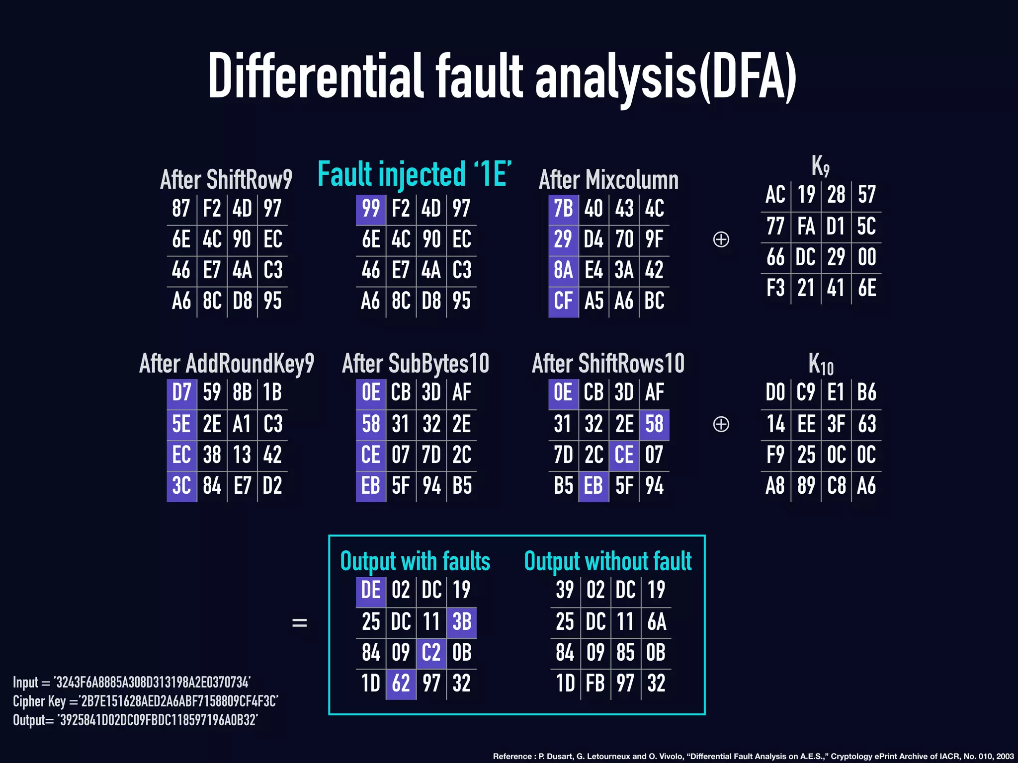 Differential fault analysis(DFA)
87 F2 4D 97
6E 4C 90 EC
46 E7 4A C3
A6 8C D8 95
After ShiftRow9
99 F2 4D 97
6E 4C 90 EC
46 E7 4A C3
A6 8C D8 95
Fault injected ‘1E’
7B 40 43 4C
29 D4 70 9F
8A E4 3A 42
CF A5 A6 BC
After Mixcolumn
AC 19 28 57
77 FA D1 5C
66 DC 29 00
F3 21 41 6E
K9
D7 59 8B 1B
5E 2E A1 C3
EC 38 13 42
3C 84 E7 D2
After AddRoundKey9
0E CB 3D AF
58 31 32 2E
CE 07 7D 2C
EB 5F 94 B5
After SubBytes10
0E CB 3D AF
31 32 2E 58
7D 2C CE 07
B5 EB 5F 94
After ShiftRows10
D0 C9 E1 B6
14 EE 3F 63
F9 25 0C 0C
A8 89 C8 A6
K10
DE 02 DC 19
25 DC 11 3B
84 09 C2 0B
1D 62 97 32
Output with faults
39 02 DC 19
25 DC 11 6A
84 09 85 0B
1D FB 97 32
Output without fault
⊕
⊕
=
Input = ’3243F6A8885A308D313198A2E0370734’
Cipher Key =’2B7E151628AED2A6ABF7158809CF4F3C’
Output= ’3925841D02DC09FBDC118597196A0B32’
Reference : P. Dusart, G. Letourneux and O. Vivolo, “Diﬀerential Fault Analysis on A.E.S.,” Cryptology ePrint Archive of IACR, No. 010, 2003
 