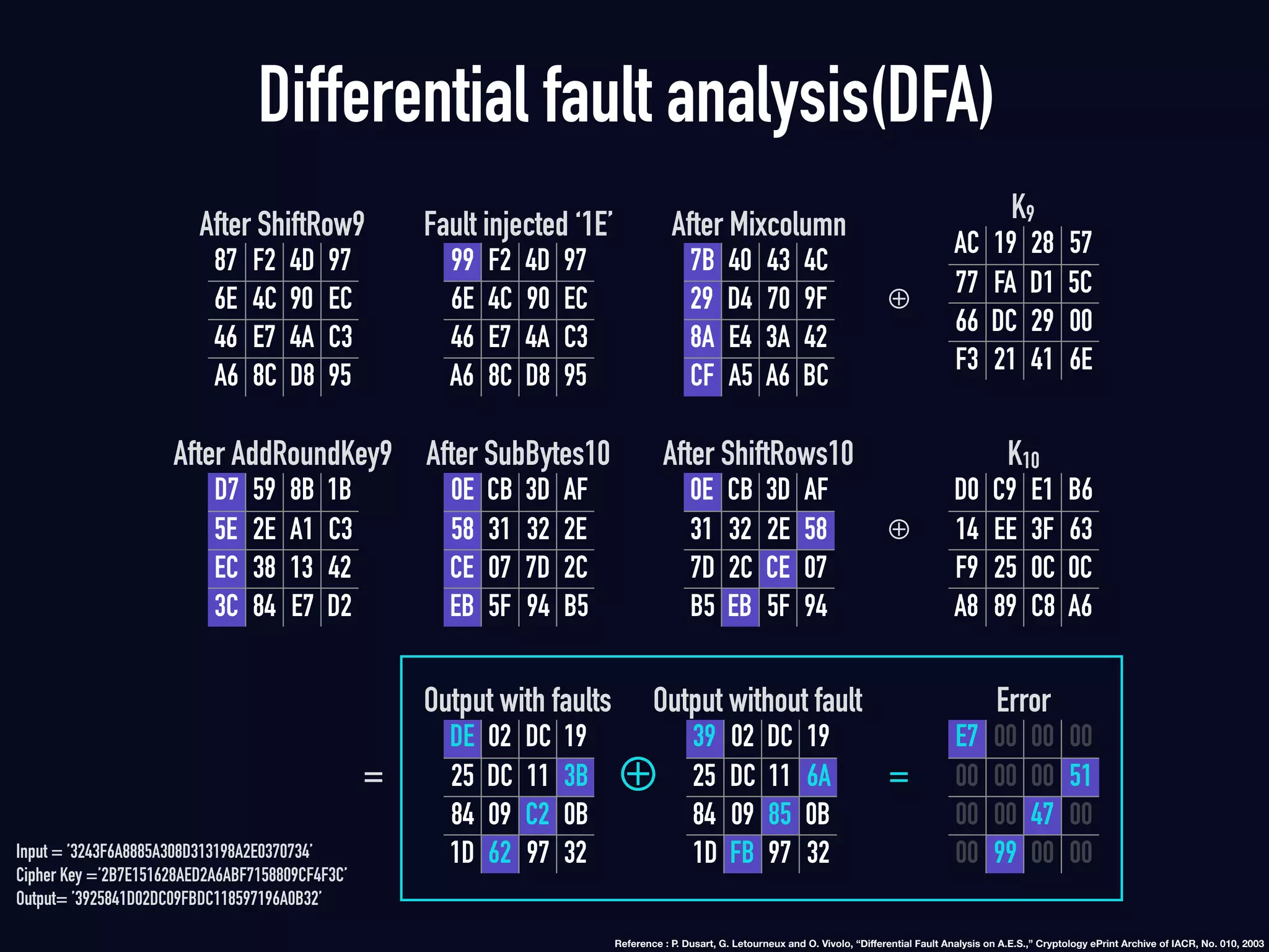 Differential fault analysis(DFA)
87 F2 4D 97
6E 4C 90 EC
46 E7 4A C3
A6 8C D8 95
After ShiftRow9
99 F2 4D 97
6E 4C 90 EC
46 E7 4A C3
A6 8C D8 95
Fault injected ‘1E’
7B 40 43 4C
29 D4 70 9F
8A E4 3A 42
CF A5 A6 BC
After Mixcolumn
AC 19 28 57
77 FA D1 5C
66 DC 29 00
F3 21 41 6E
K9
D7 59 8B 1B
5E 2E A1 C3
EC 38 13 42
3C 84 E7 D2
After AddRoundKey9
0E CB 3D AF
58 31 32 2E
CE 07 7D 2C
EB 5F 94 B5
After SubBytes10
0E CB 3D AF
31 32 2E 58
7D 2C CE 07
B5 EB 5F 94
After ShiftRows10
D0 C9 E1 B6
14 EE 3F 63
F9 25 0C 0C
A8 89 C8 A6
K10
DE 02 DC 19
25 DC 11 3B
84 09 C2 0B
1D 62 97 32
Output with faults
39 02 DC 19
25 DC 11 6A
84 09 85 0B
1D FB 97 32
Output without fault
E7 00 00 00
00 00 00 51
00 00 47 00
00 99 00 00
Error
⊕
⊕
⊕= =
Input = ’3243F6A8885A308D313198A2E0370734’
Cipher Key =’2B7E151628AED2A6ABF7158809CF4F3C’
Output= ’3925841D02DC09FBDC118597196A0B32’
Reference : P. Dusart, G. Letourneux and O. Vivolo, “Diﬀerential Fault Analysis on A.E.S.,” Cryptology ePrint Archive of IACR, No. 010, 2003
 