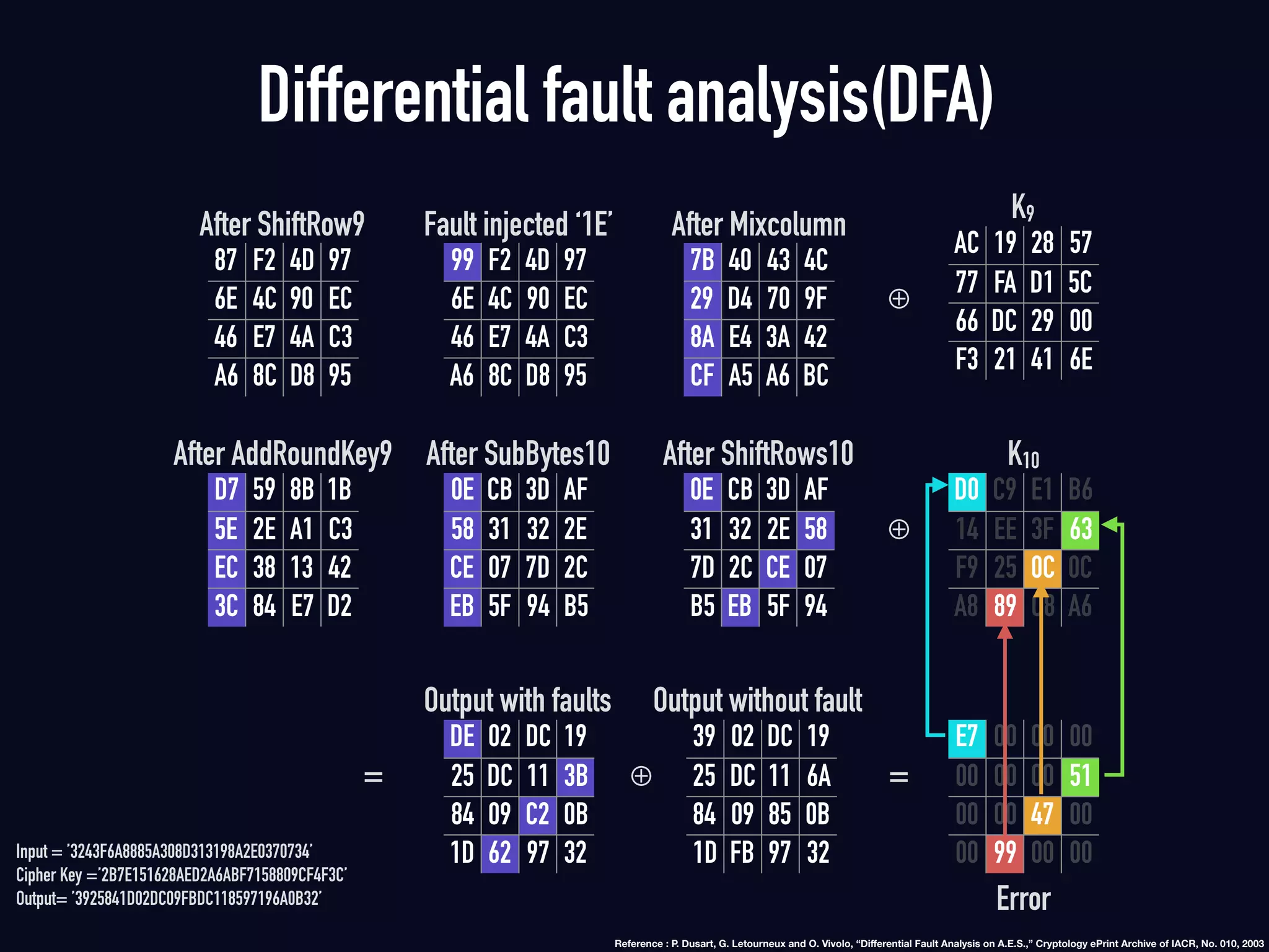 87 F2 4D 97
6E 4C 90 EC
46 E7 4A C3
A6 8C D8 95
After ShiftRow9
99 F2 4D 97
6E 4C 90 EC
46 E7 4A C3
A6 8C D8 95
Fault injected ‘1E’
7B 40 43 4C
29 D4 70 9F
8A E4 3A 42
CF A5 A6 BC
After Mixcolumn
AC 19 28 57
77 FA D1 5C
66 DC 29 00
F3 21 41 6E
K9
D7 59 8B 1B
5E 2E A1 C3
EC 38 13 42
3C 84 E7 D2
After AddRoundKey9
0E CB 3D AF
58 31 32 2E
CE 07 7D 2C
EB 5F 94 B5
After SubBytes10
0E CB 3D AF
31 32 2E 58
7D 2C CE 07
B5 EB 5F 94
After ShiftRows10
D0 C9 E1 B6
14 EE 3F 63
F9 25 0C 0C
A8 89 C8 A6
K10
DE 02 DC 19
25 DC 11 3B
84 09 C2 0B
1D 62 97 32
Output with faults
39 02 DC 19
25 DC 11 6A
84 09 85 0B
1D FB 97 32
Output without fault
⊕
⊕
⊕= =
Differential fault analysis(DFA)
E7 00 00 00
00 00 00 51
00 00 47 00
00 99 00 00
Error
Input = ’3243F6A8885A308D313198A2E0370734’
Cipher Key =’2B7E151628AED2A6ABF7158809CF4F3C’
Output= ’3925841D02DC09FBDC118597196A0B32’
Reference : P. Dusart, G. Letourneux and O. Vivolo, “Diﬀerential Fault Analysis on A.E.S.,” Cryptology ePrint Archive of IACR, No. 010, 2003
 