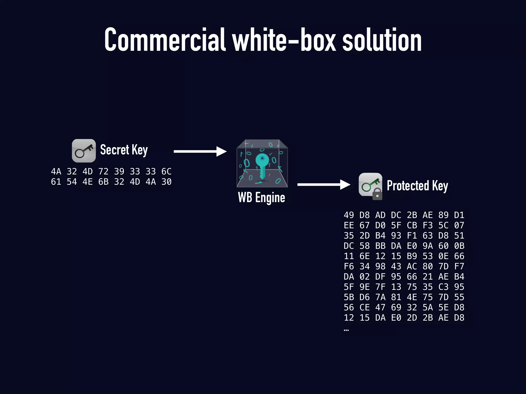Secret Key
4A 32 4D 72 39 33 33 6C
61 54 4E 6B 32 4D 4A 30
WB Engine
Protected Key
49 D8 AD DC 2B AE 89 D1
EE 67 D0 5F CB F3 5C 07
35 2D B4 93 F1 63 D8 51
DC 58 BB DA E0 9A 60 0B
11 6E 12 15 B9 53 0E 66
F6 34 98 43 AC 80 7D F7
DA 02 DF 95 66 21 AE B4
5F 9E 7F 13 75 35 C3 95
5B D6 7A 81 4E 75 7D 55
56 CE 47 69 32 5A 5E D8
12 15 DA E0 2D 2B AE D8
…
Commercial white-box solution
 