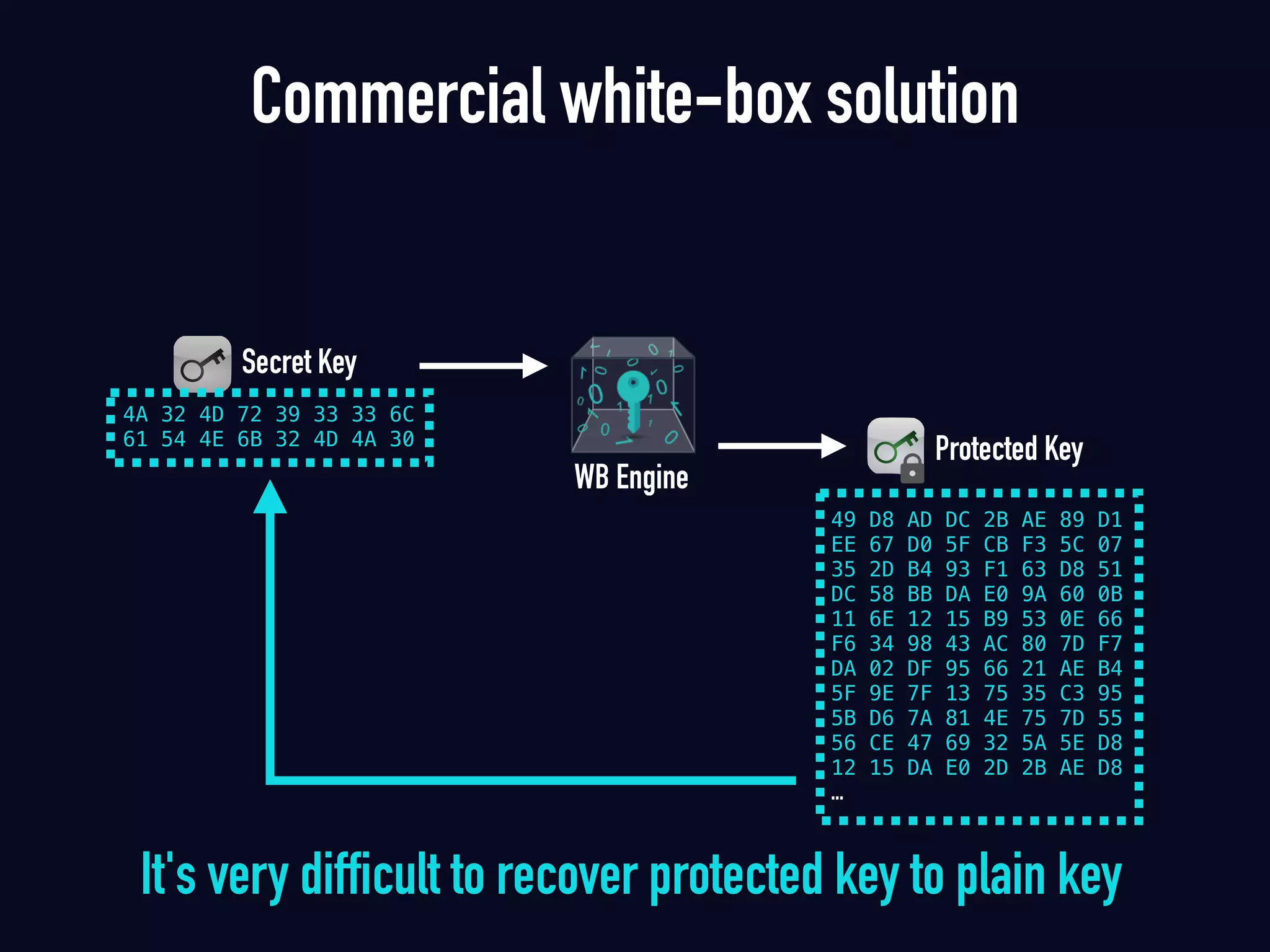 Secret Key
4A 32 4D 72 39 33 33 6C
61 54 4E 6B 32 4D 4A 30
WB Engine
Protected Key
49 D8 AD DC 2B AE 89 D1
EE 67 D0 5F CB F3 5C 07
35 2D B4 93 F1 63 D8 51
DC 58 BB DA E0 9A 60 0B
11 6E 12 15 B9 53 0E 66
F6 34 98 43 AC 80 7D F7
DA 02 DF 95 66 21 AE B4
5F 9E 7F 13 75 35 C3 95
5B D6 7A 81 4E 75 7D 55
56 CE 47 69 32 5A 5E D8
12 15 DA E0 2D 2B AE D8
…
It's very difficult to recover protected key to plain key
Commercial white-box solution
 
