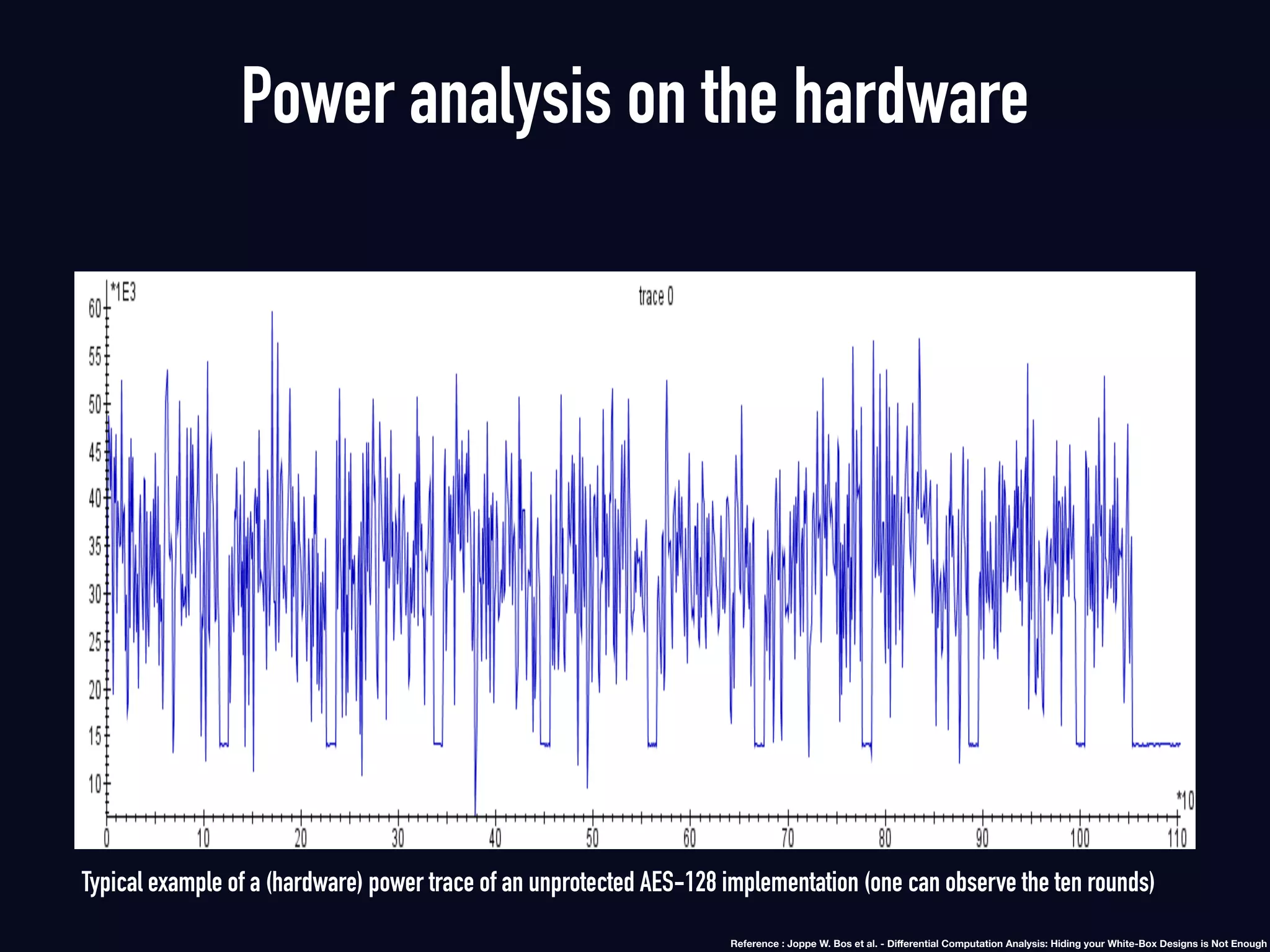 Typical example of a (hardware) power trace of an unprotected AES-128 implementation (one can observe the ten rounds)
Power analysis on the hardware
Reference : Joppe W. Bos et al. - Diﬀerential Computation Analysis: Hiding your White-Box Designs is Not Enough
 